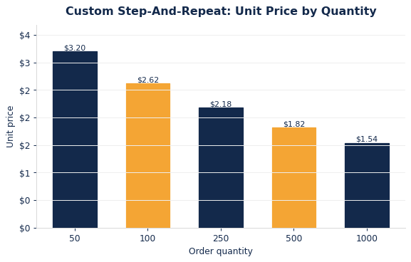 Typical per-unit step-and-repeat banners pricing as order quantity increases.
