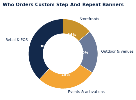 Custom step and repeat banners use cases use share