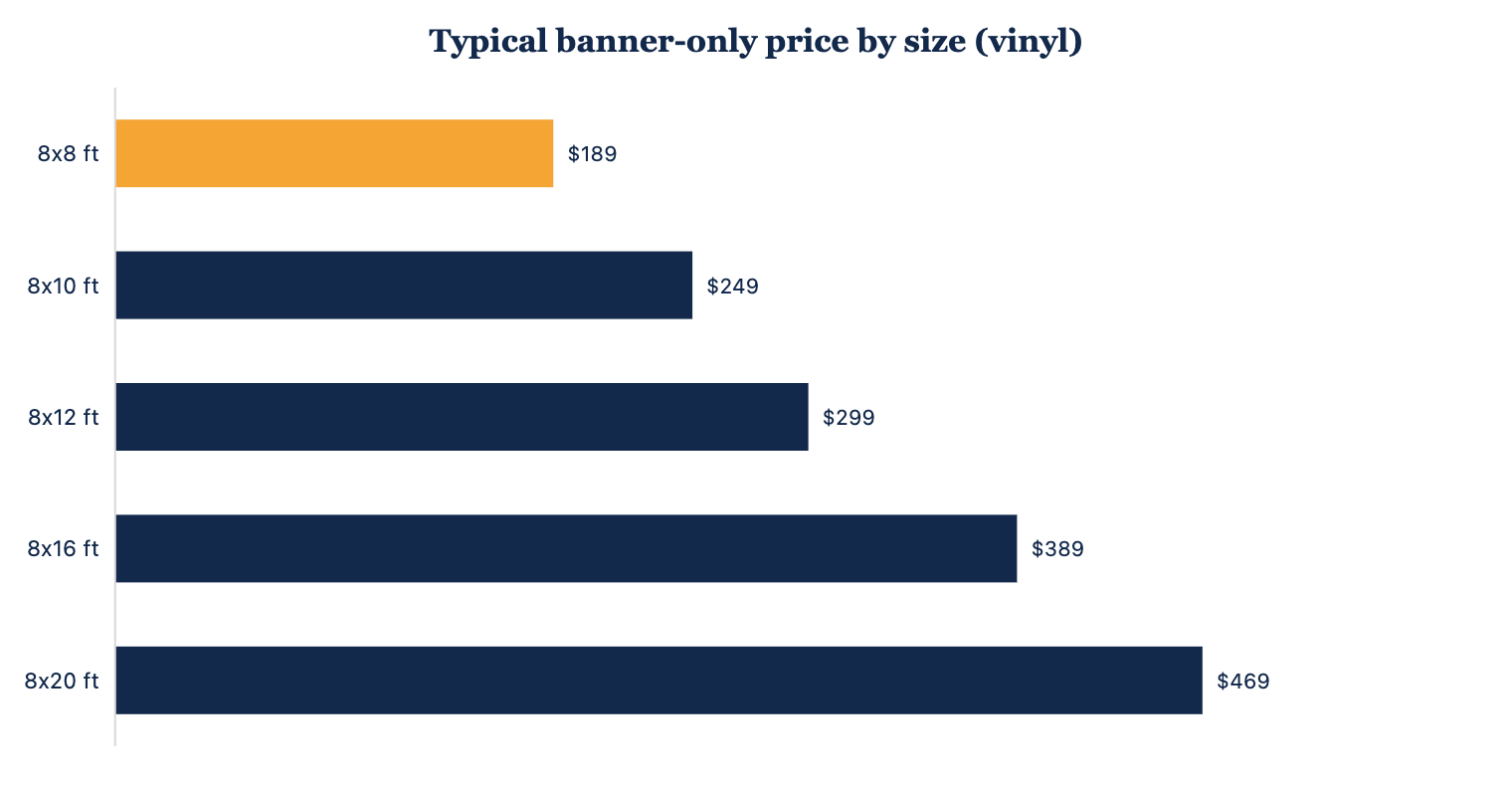 Typical prices for custom step and repeat backdrops by size.