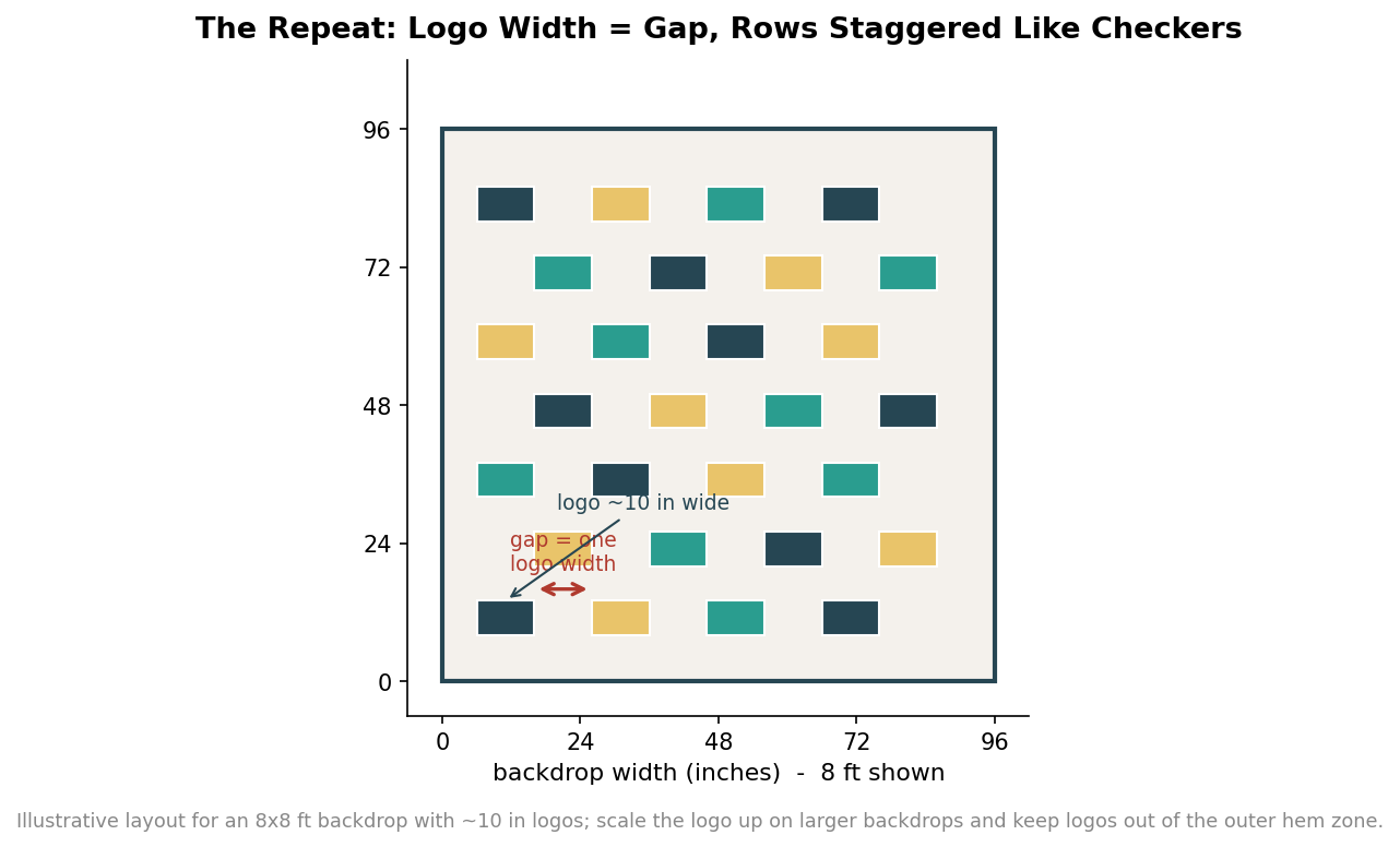 Diagram of an 8 by 8 foot step-and-repeat backdrop showing roughly 10-inch logos spaced one logo-width apart in a staggered, checkers-style pattern