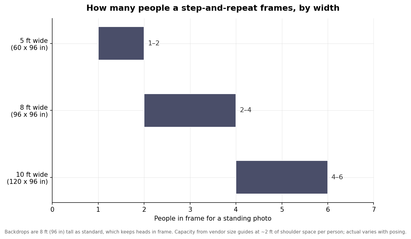 Horizontal range bars showing how many people fit in front of a step-and-repeat by backdrop width: 5 ft wide fits 1 to 2, 8 ft wide fits 2 to 4, 10 ft wide fits 4 to 6