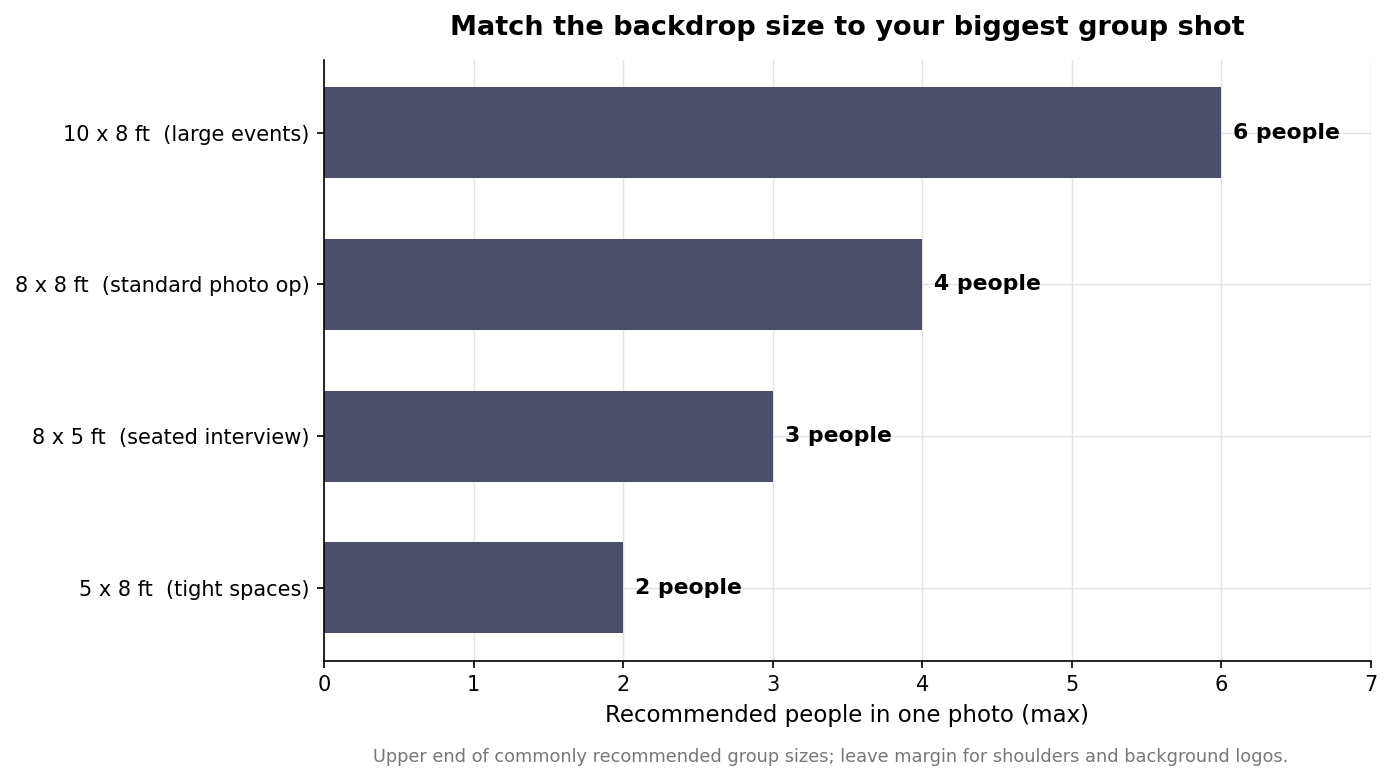 Horizontal bar chart of recommended group size per backdrop: 10x8 ft six people, 8x8 ft four, 8x5 ft three seated, 5x8 ft two