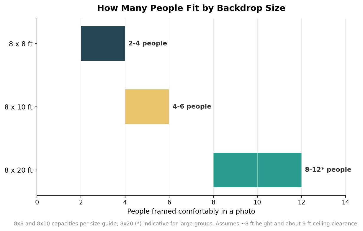 Range bar chart of people capacity by backdrop size: 8 by 8 feet fits 2 to 4 people, 8 by 10 feet fits 4 to 6, and an indicative 8 to 12 for 8 by 20 feet