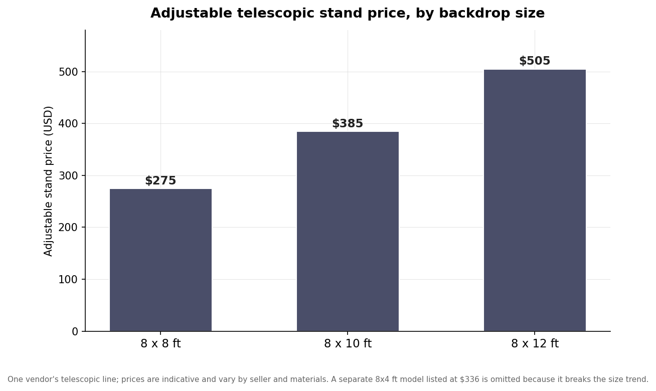 Bar chart of adjustable telescopic stand price by backdrop size: 8 by 8 ft about $275, 8 by 10 ft about $385, 8 by 12 ft about $505
