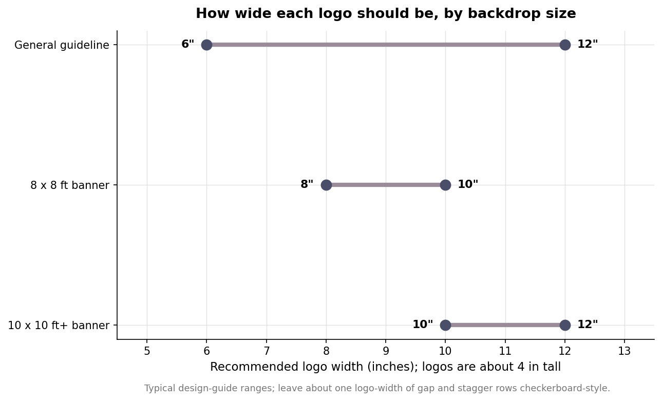 Dot plot of recommended logo width: general 6 to 12 inches, 8x8 banner 8 to 10 inches, 10x10 plus banner 10 to 12 inches